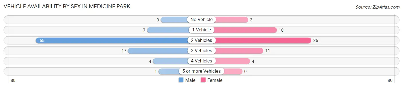 Vehicle Availability by Sex in Medicine Park