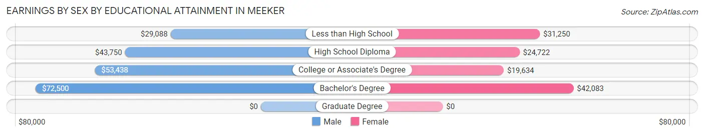 Earnings by Sex by Educational Attainment in Meeker