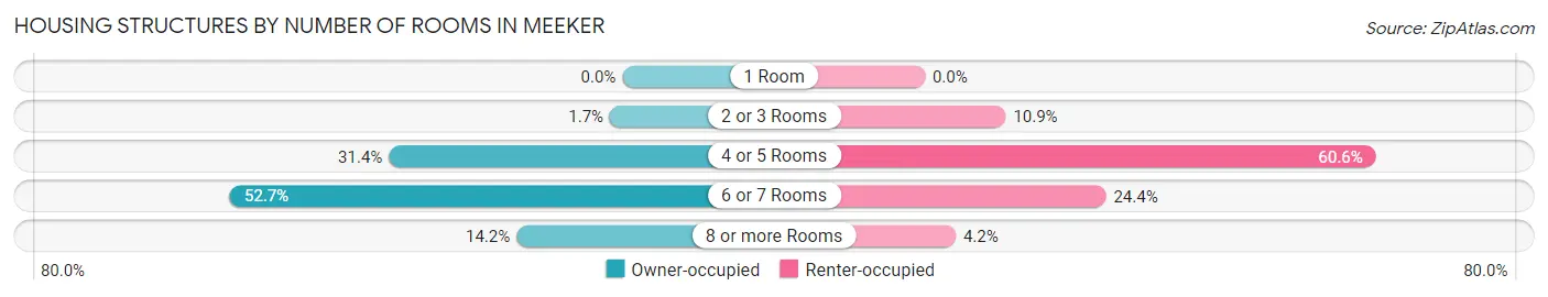 Housing Structures by Number of Rooms in Meeker