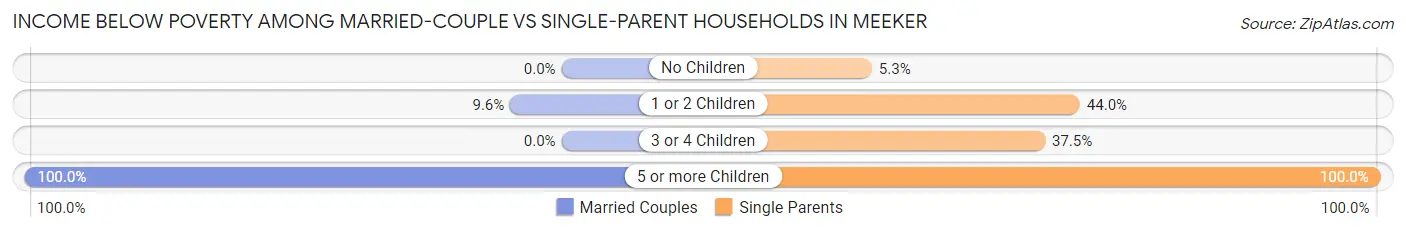 Income Below Poverty Among Married-Couple vs Single-Parent Households in Meeker