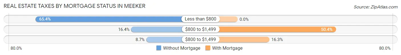 Real Estate Taxes by Mortgage Status in Meeker