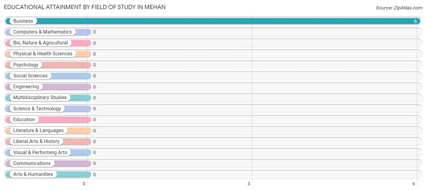 Educational Attainment by Field of Study in Mehan