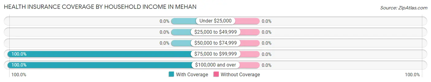 Health Insurance Coverage by Household Income in Mehan