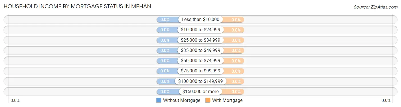 Household Income by Mortgage Status in Mehan
