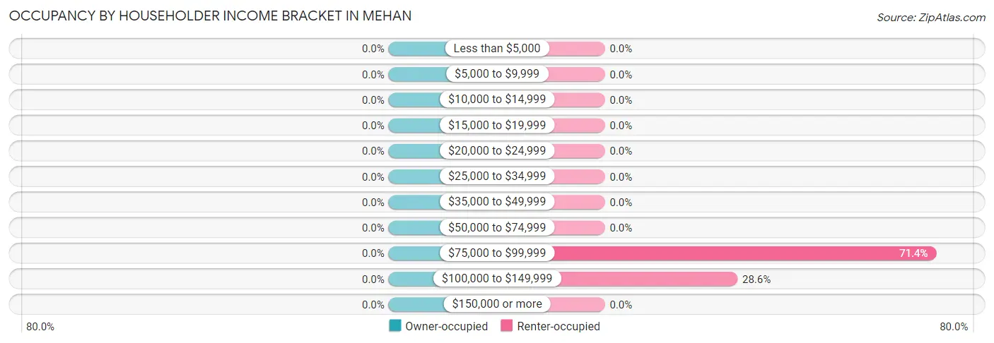 Occupancy by Householder Income Bracket in Mehan
