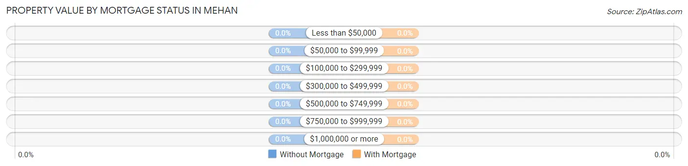 Property Value by Mortgage Status in Mehan