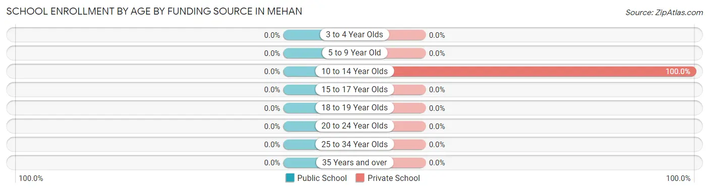 School Enrollment by Age by Funding Source in Mehan