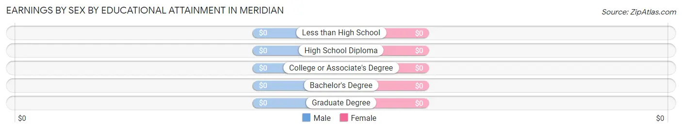 Earnings by Sex by Educational Attainment in Meridian