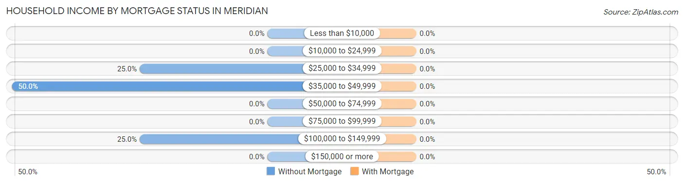 Household Income by Mortgage Status in Meridian