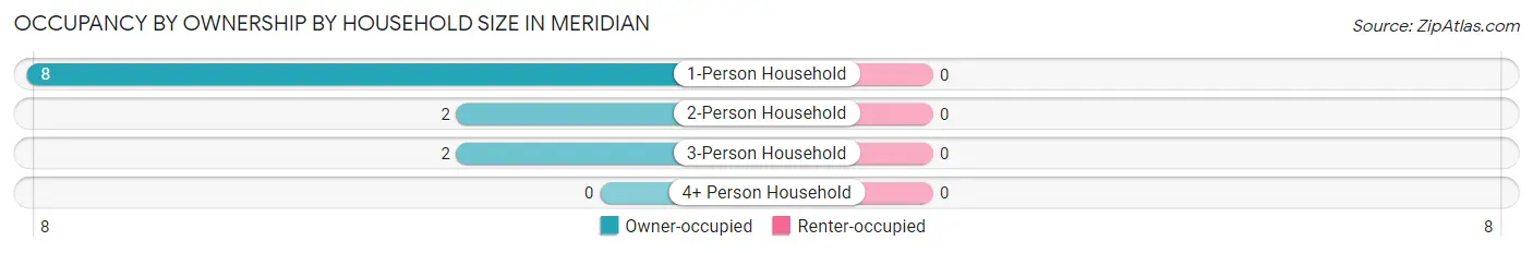 Occupancy by Ownership by Household Size in Meridian