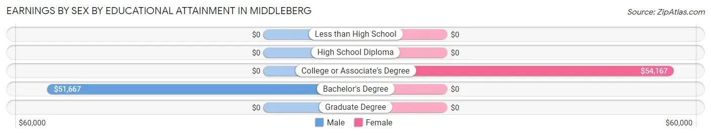 Earnings by Sex by Educational Attainment in Middleberg