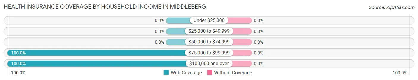 Health Insurance Coverage by Household Income in Middleberg