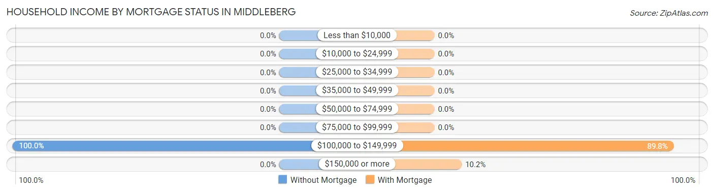 Household Income by Mortgage Status in Middleberg
