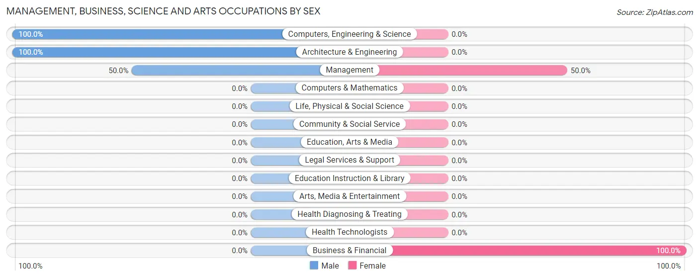 Management, Business, Science and Arts Occupations by Sex in Middleberg