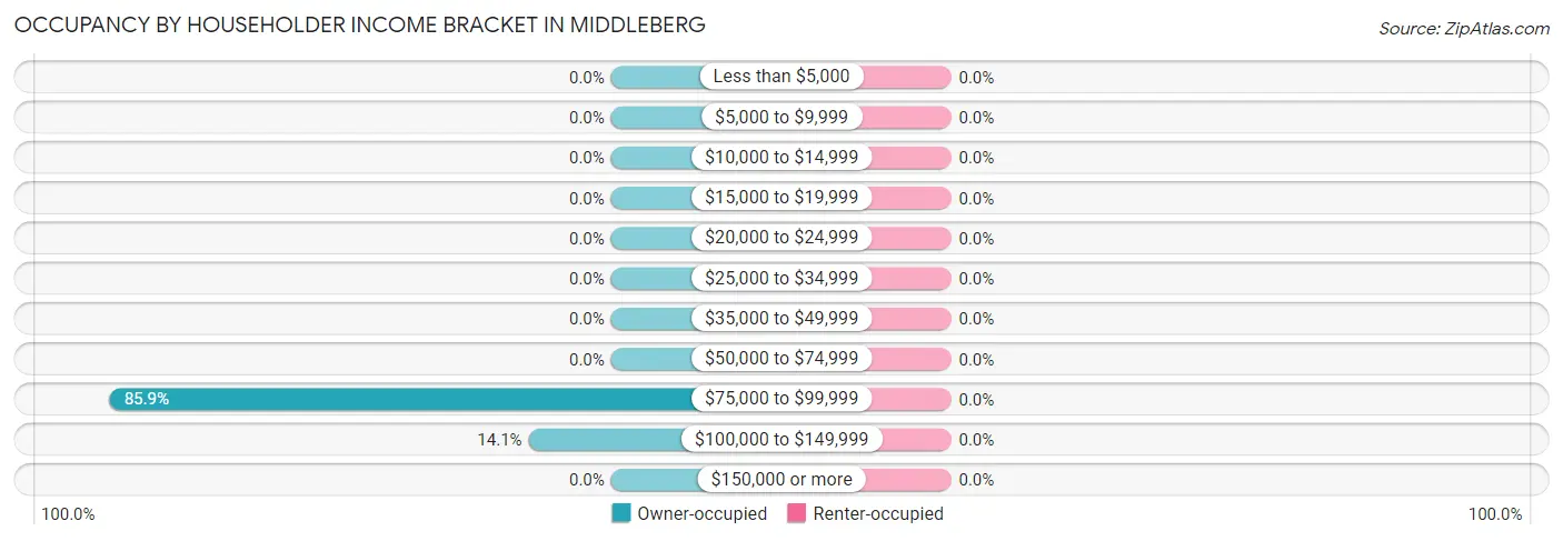 Occupancy by Householder Income Bracket in Middleberg