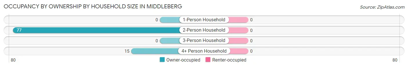 Occupancy by Ownership by Household Size in Middleberg