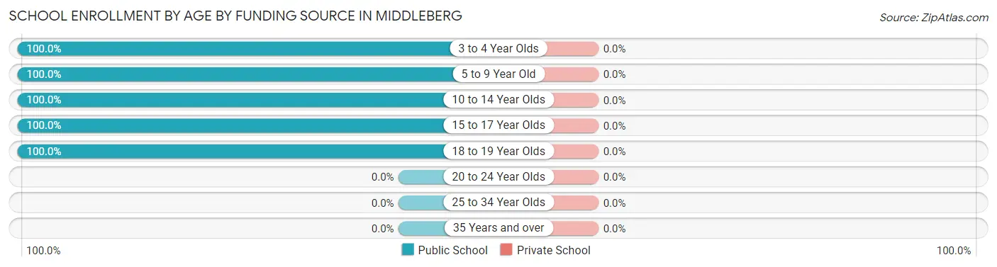 School Enrollment by Age by Funding Source in Middleberg