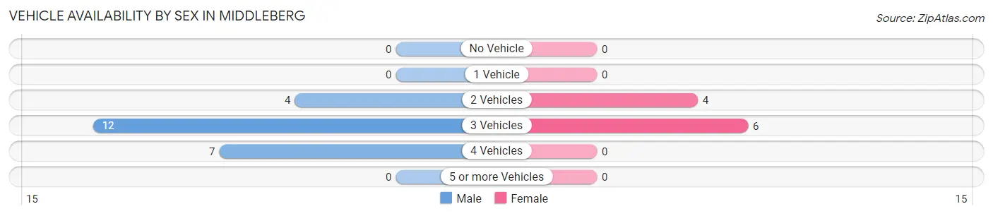 Vehicle Availability by Sex in Middleberg