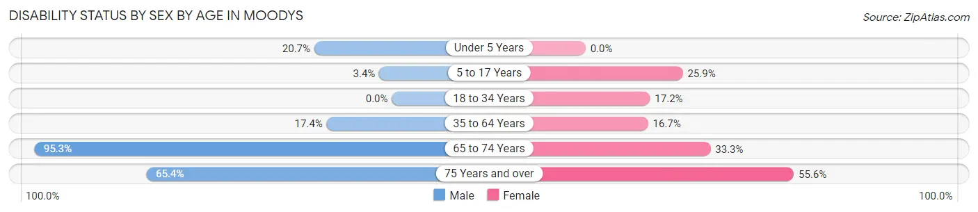 Disability Status by Sex by Age in Moodys