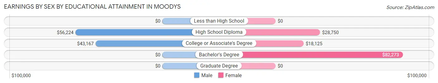 Earnings by Sex by Educational Attainment in Moodys