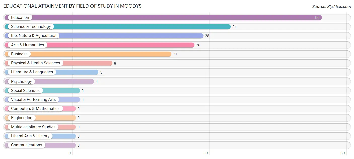 Educational Attainment by Field of Study in Moodys