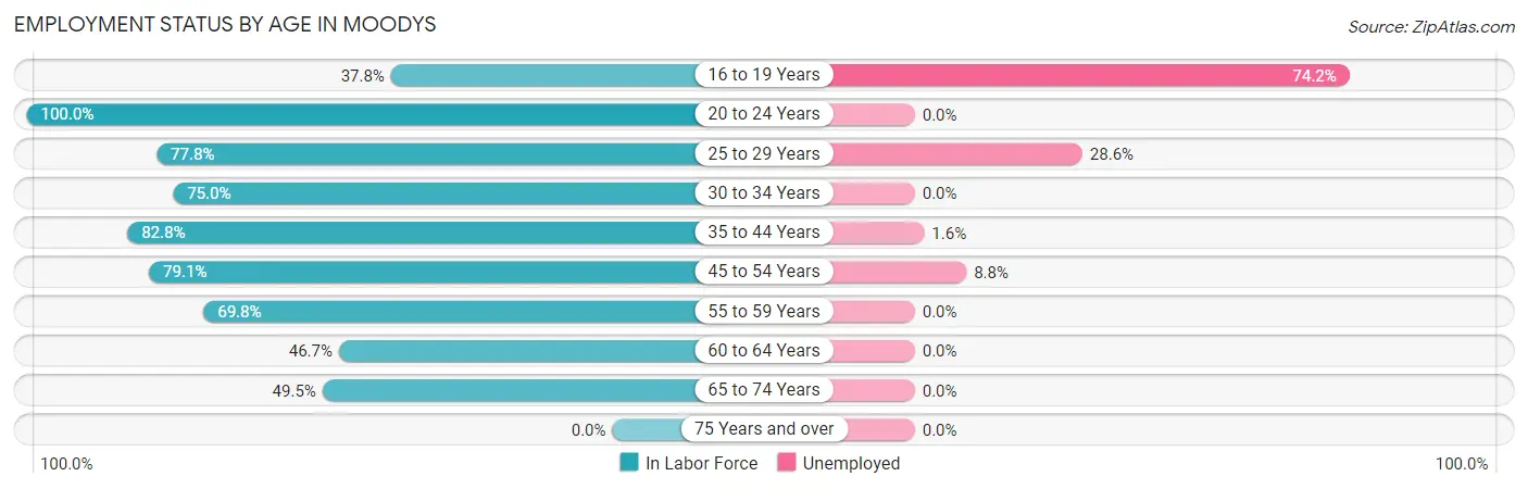 Employment Status by Age in Moodys