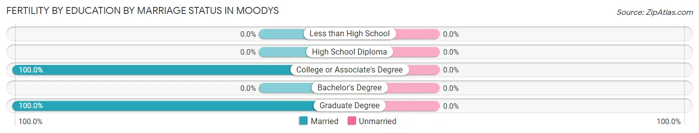 Female Fertility by Education by Marriage Status in Moodys
