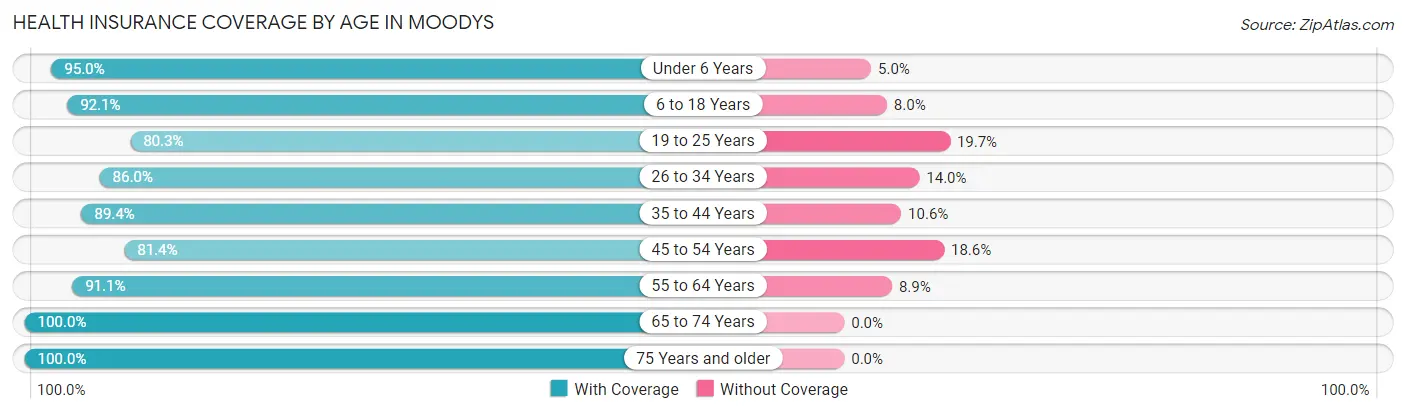 Health Insurance Coverage by Age in Moodys