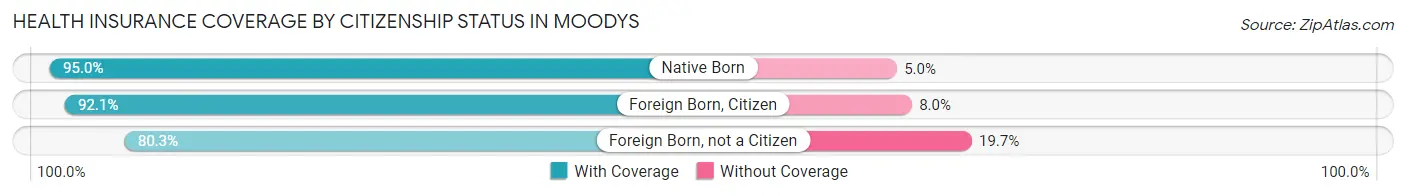 Health Insurance Coverage by Citizenship Status in Moodys