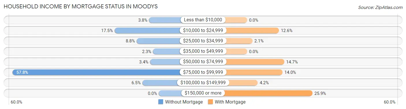 Household Income by Mortgage Status in Moodys