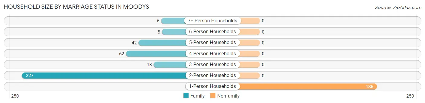 Household Size by Marriage Status in Moodys