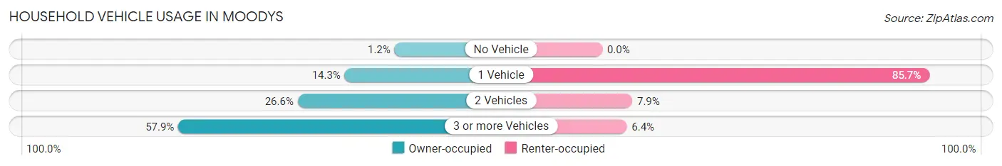 Household Vehicle Usage in Moodys
