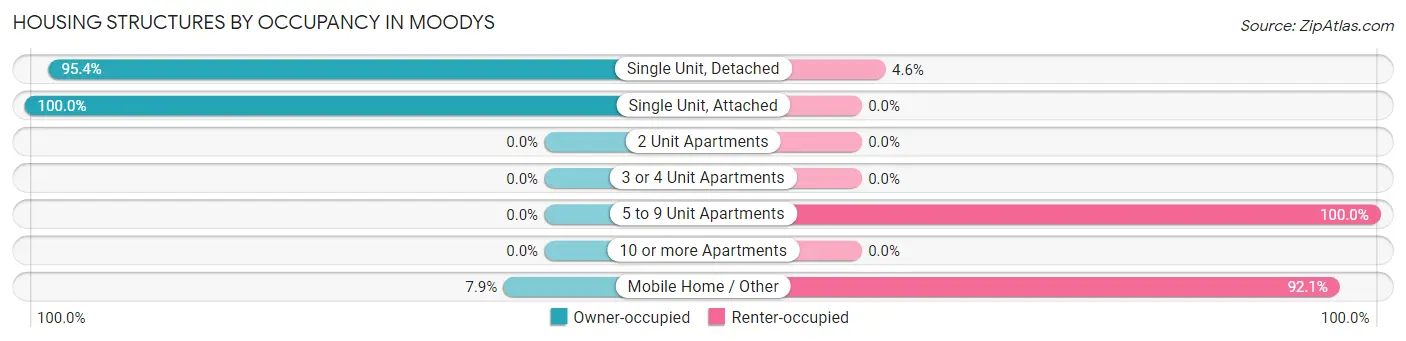 Housing Structures by Occupancy in Moodys