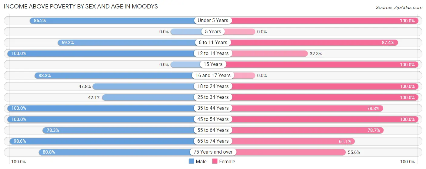 Income Above Poverty by Sex and Age in Moodys