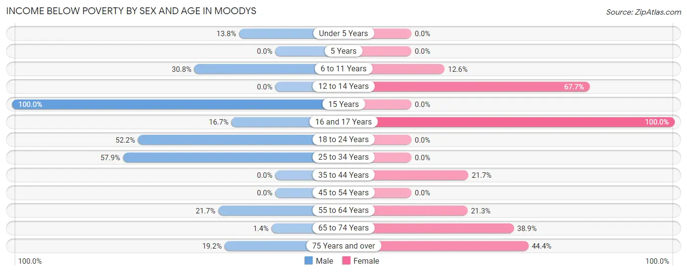 Income Below Poverty by Sex and Age in Moodys
