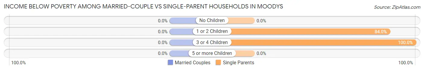 Income Below Poverty Among Married-Couple vs Single-Parent Households in Moodys