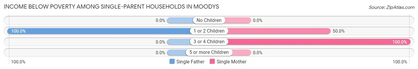 Income Below Poverty Among Single-Parent Households in Moodys