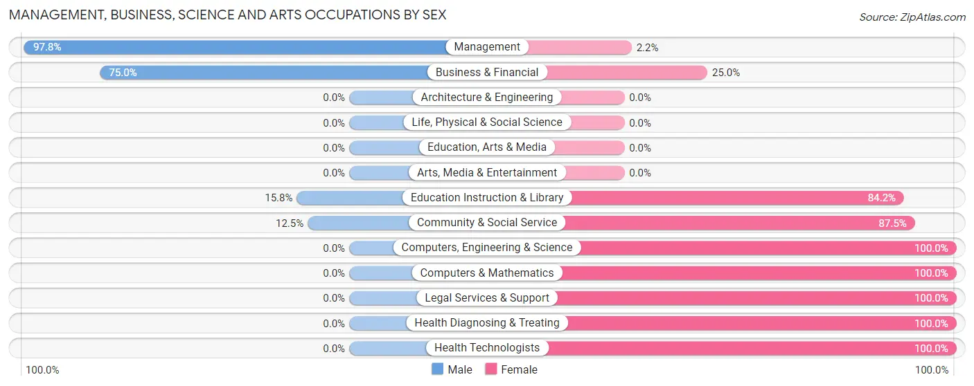 Management, Business, Science and Arts Occupations by Sex in Moodys