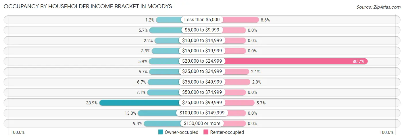 Occupancy by Householder Income Bracket in Moodys