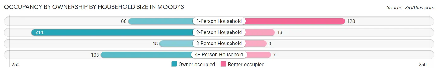 Occupancy by Ownership by Household Size in Moodys