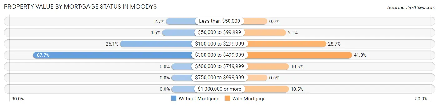 Property Value by Mortgage Status in Moodys