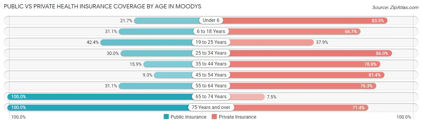 Public vs Private Health Insurance Coverage by Age in Moodys