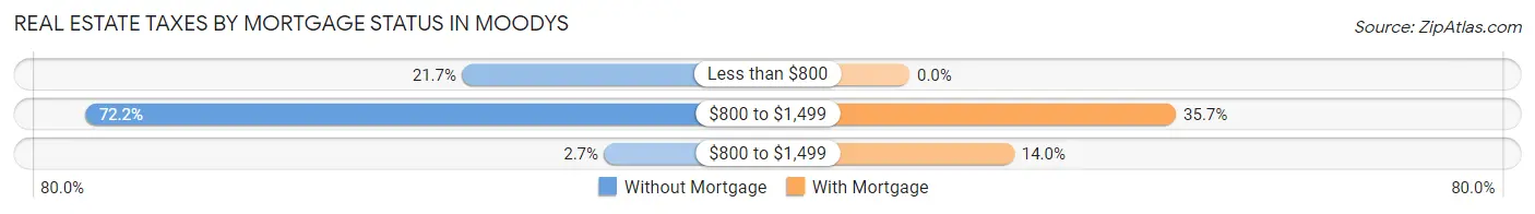 Real Estate Taxes by Mortgage Status in Moodys