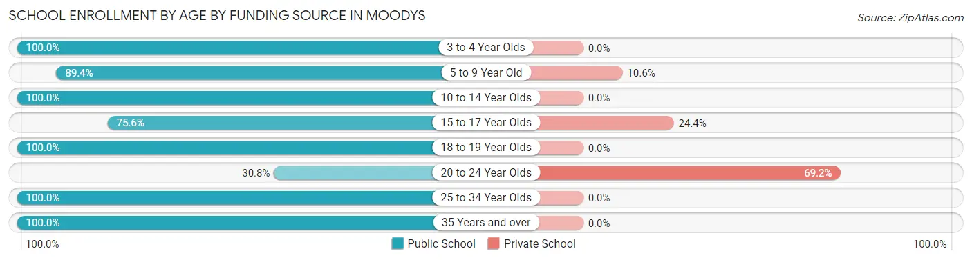 School Enrollment by Age by Funding Source in Moodys