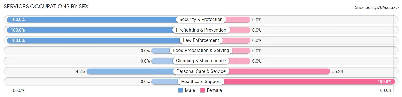 Services Occupations by Sex in Moodys