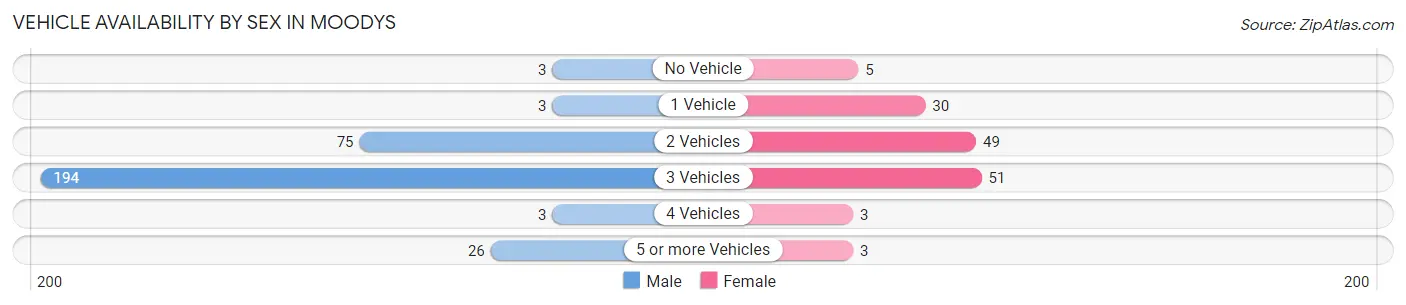 Vehicle Availability by Sex in Moodys