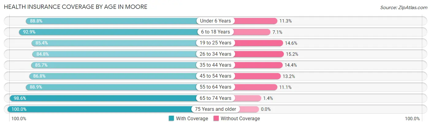 Health Insurance Coverage by Age in Moore