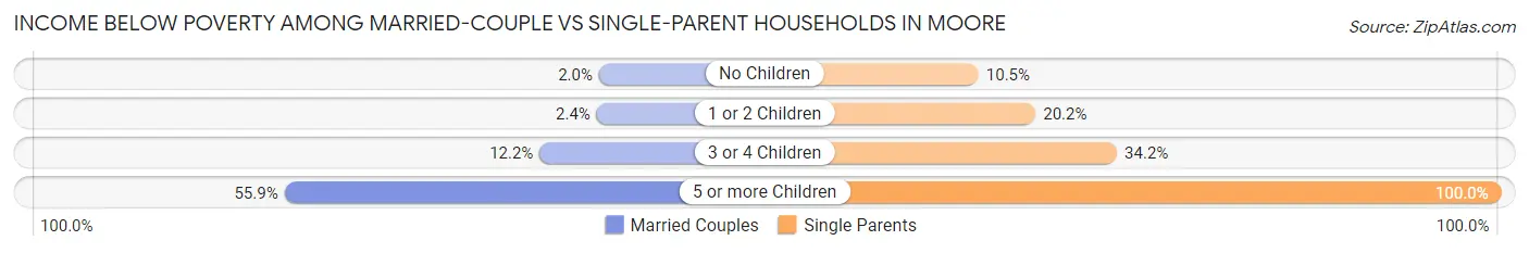 Income Below Poverty Among Married-Couple vs Single-Parent Households in Moore