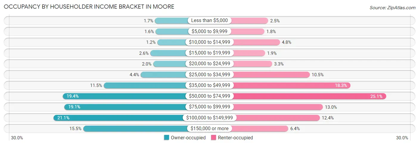 Occupancy by Householder Income Bracket in Moore