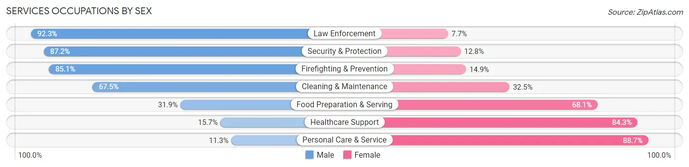 Services Occupations by Sex in Moore